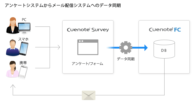 fcsync-datasync.gif