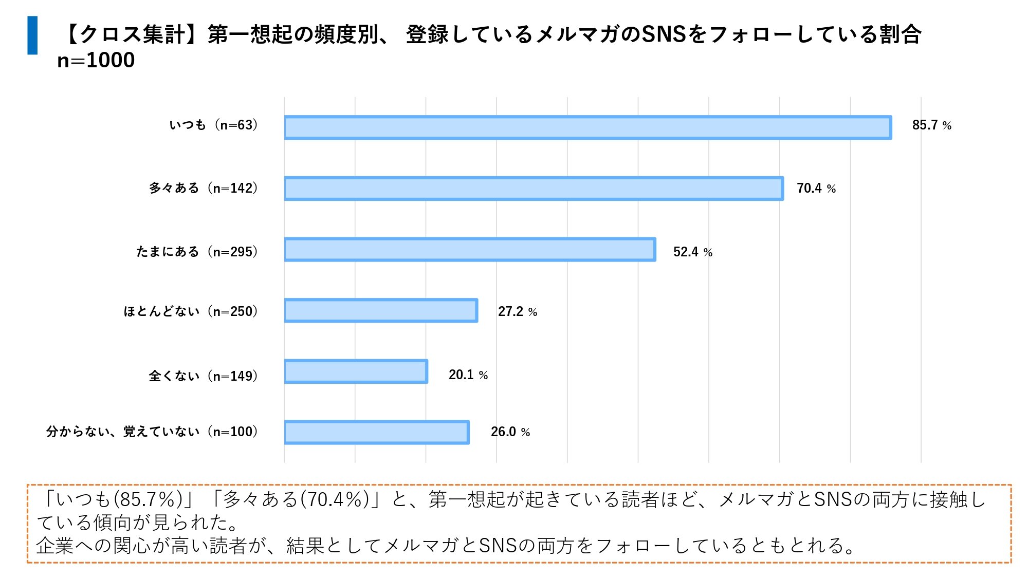 メルマガ登録企業のSNSも併せてフォローしている人の比率