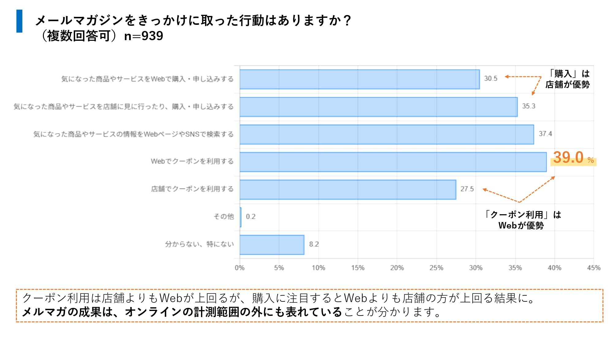 メールマガジンをきっかけに取った行動