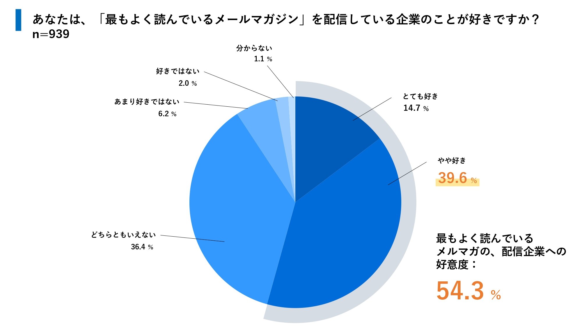 『最もよく読んでいるメールマガジン』