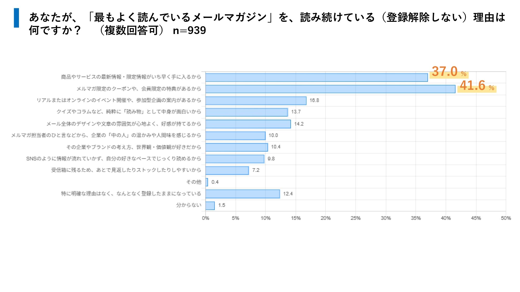 『最もよく読んでいるメールマガジン』を読み続ける理由