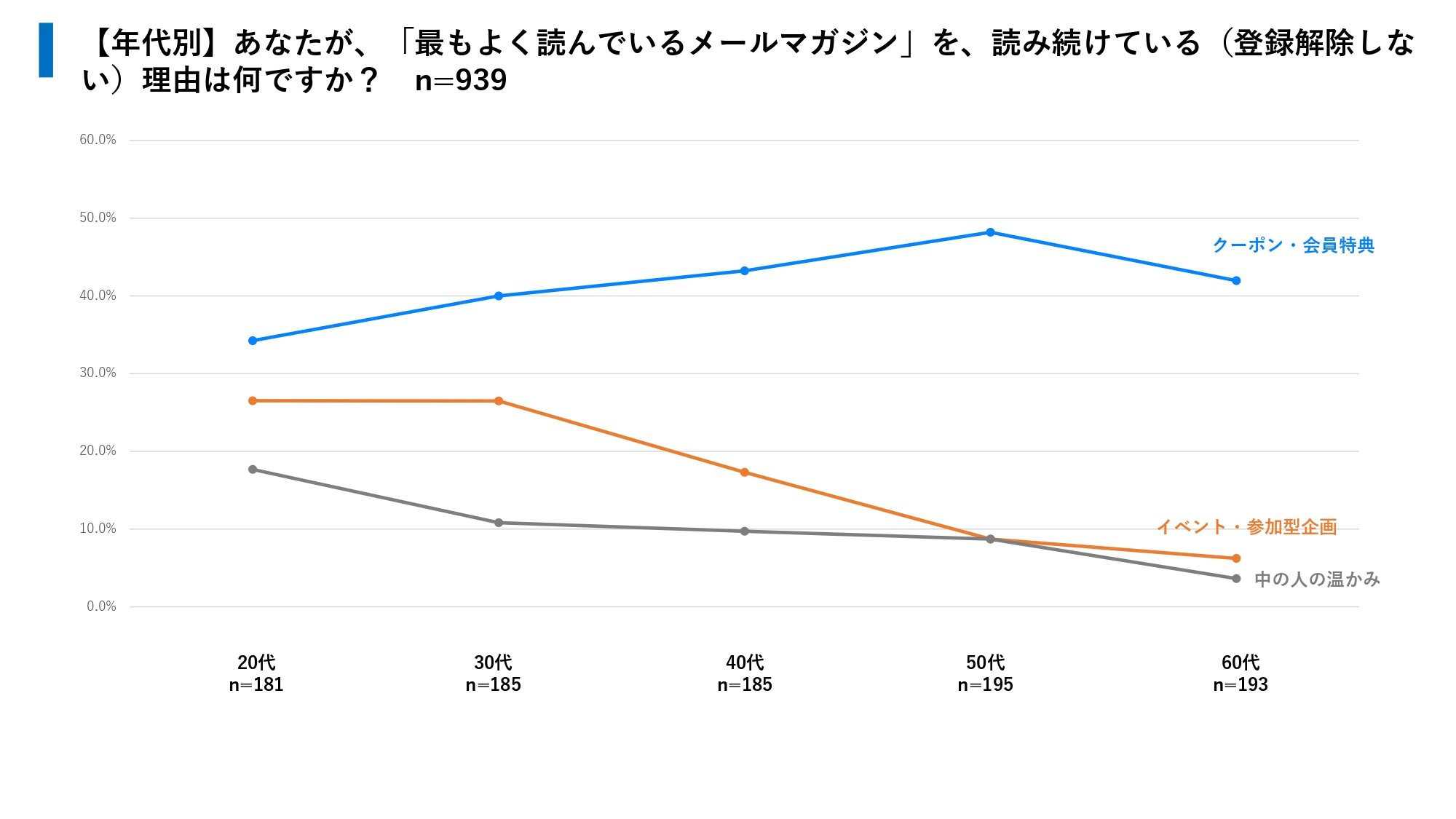 『最もよく読んでいるメールマガジン』を読み続ける理由（年代別）