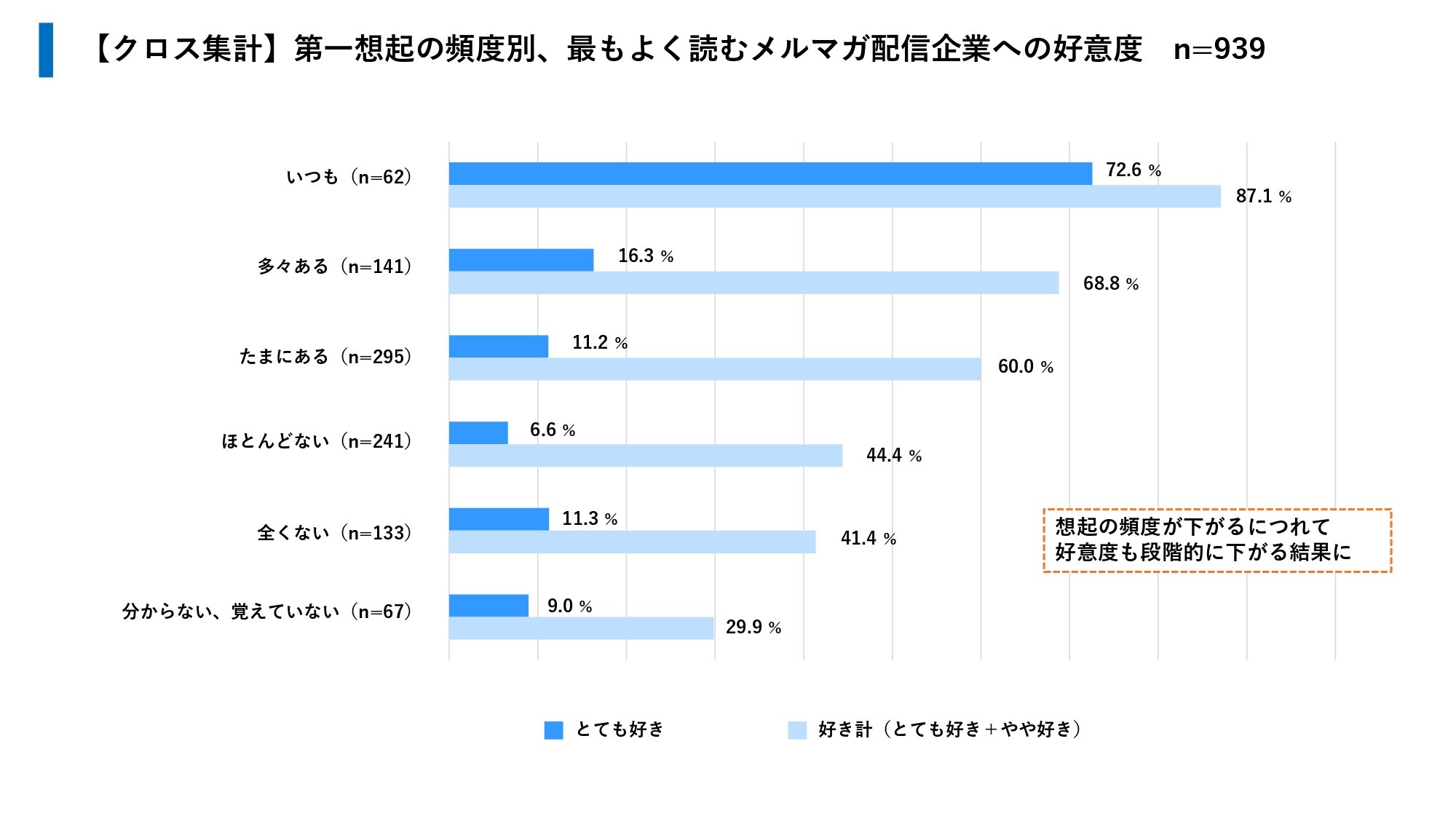 『最もよく読んでいるメールマガジン』配信企業への好意度