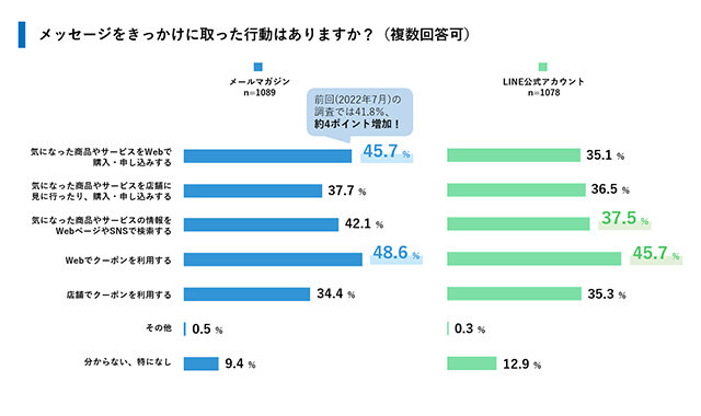 メッセージをきっかけにとった行動