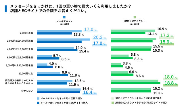 1回の買い物で使った金額