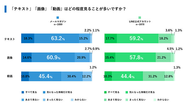 「テキスト」「画像」「動画」どの程度見るか