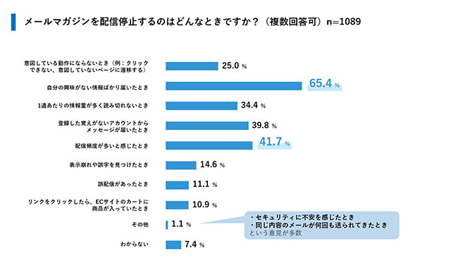 メルマガ配信停止のきっかけ