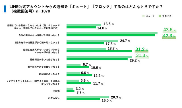 LINE「ミュート」「ブロック」のきっかけ