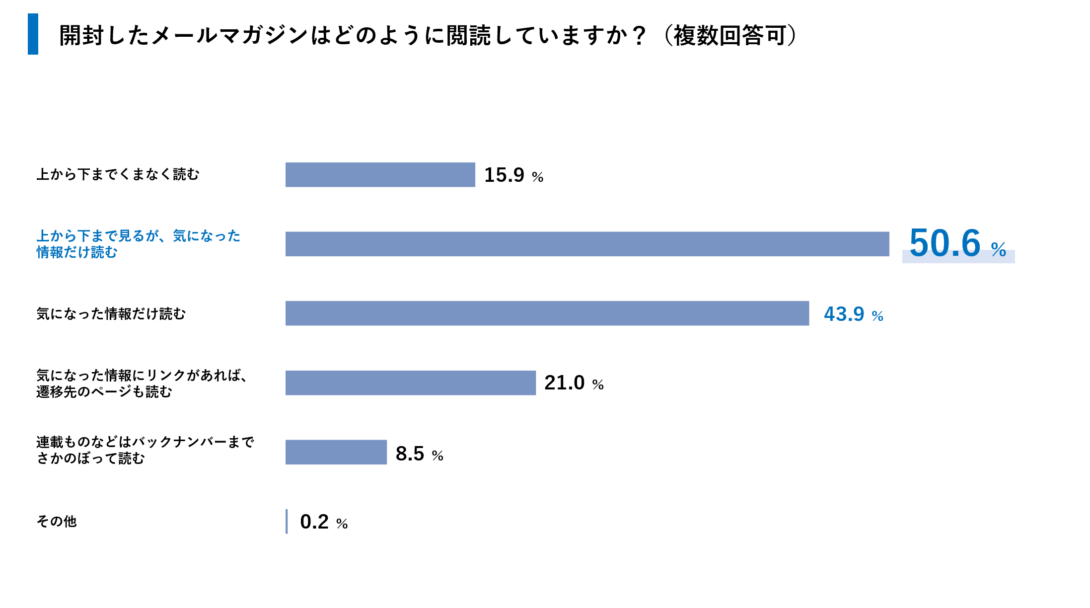 開封したメルマガをどの程度読むか