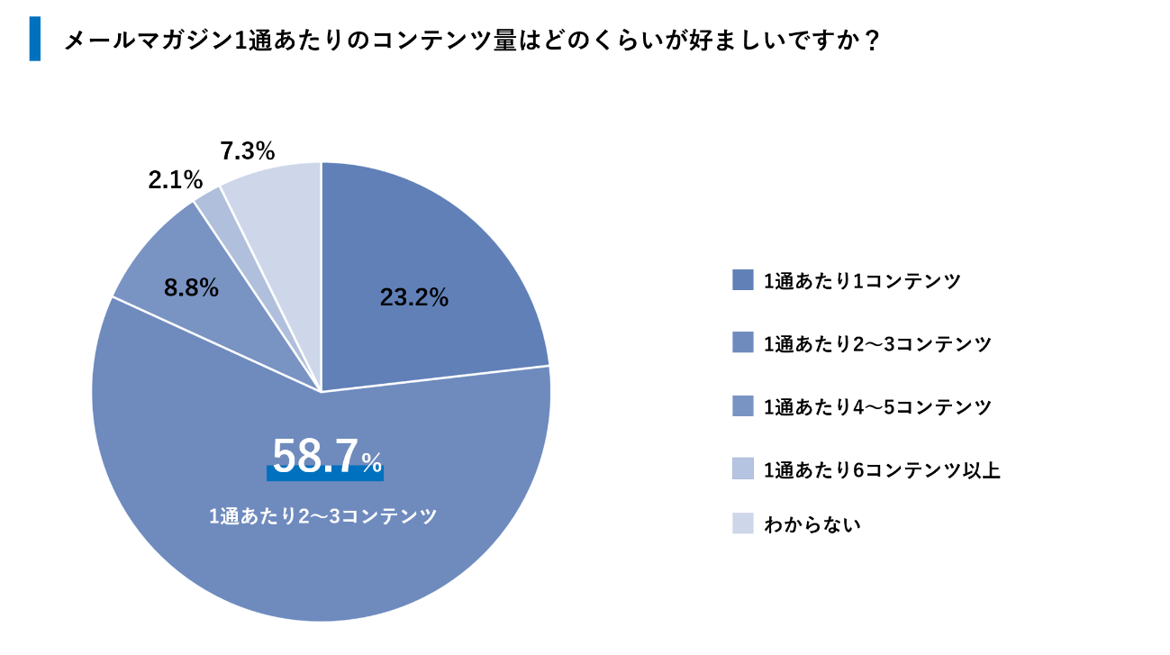 1通当たりのコンテンツ量