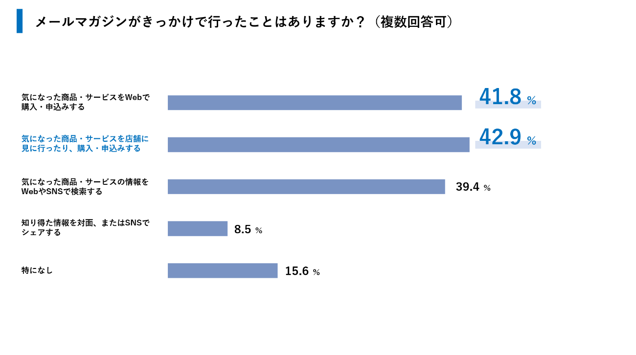 メルマガをきっかけとした行動