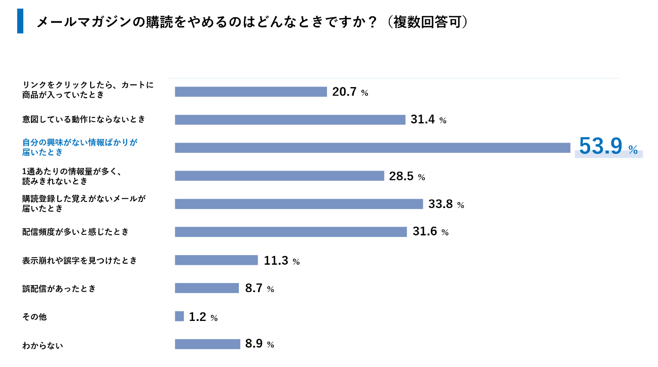 購読解除のキッカケ