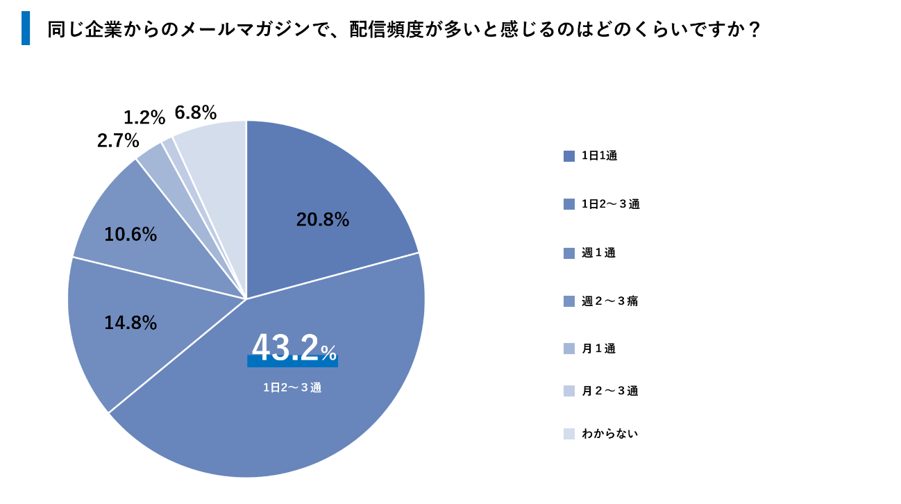 多すぎると感じる頻度のライン